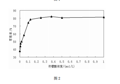柠檬酸溶液对砷的淋洗效果随柠檬酸溶液浓度的变化图（粉粘土）